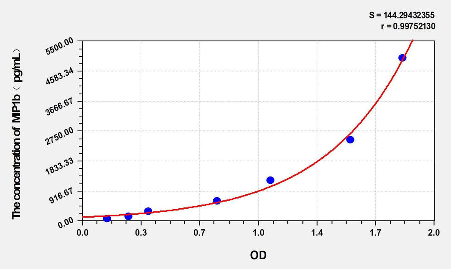 Pig MIP1b(Macrophage Inflammatory Protein 1 Beta) ELISA Kit