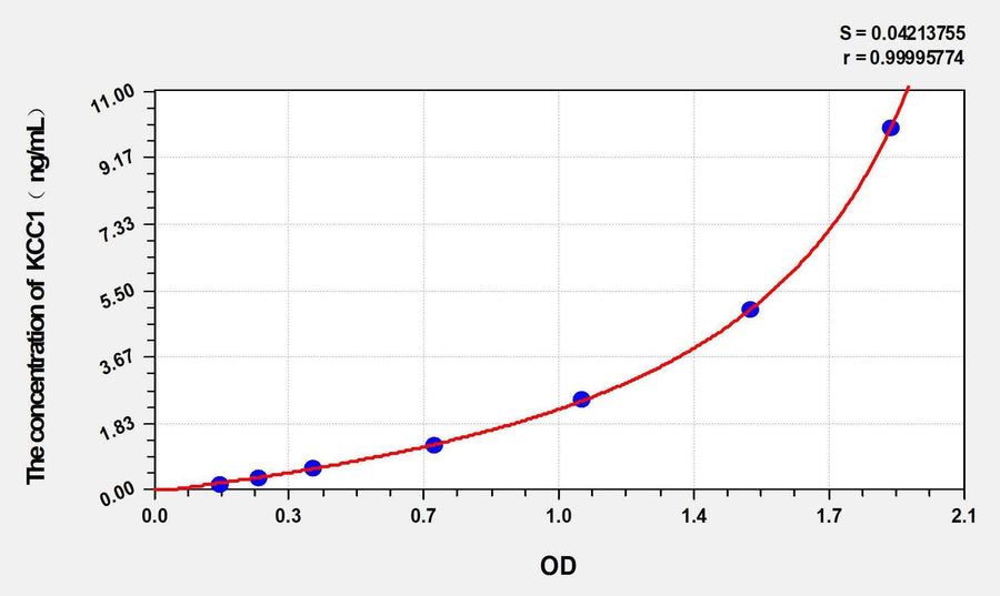 Human KCC1(Potassium Chloride Cotransporters 1) ELISA Kit