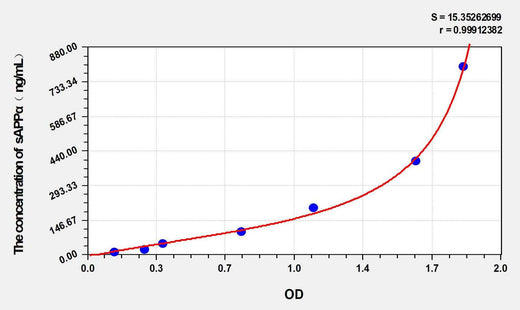 Human sAPPα (soluble amyloid precursor protein α) ELISA Kit