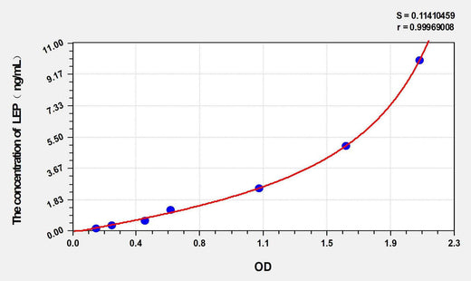 Zebrafish LEP(Leptin) ELISA Kit