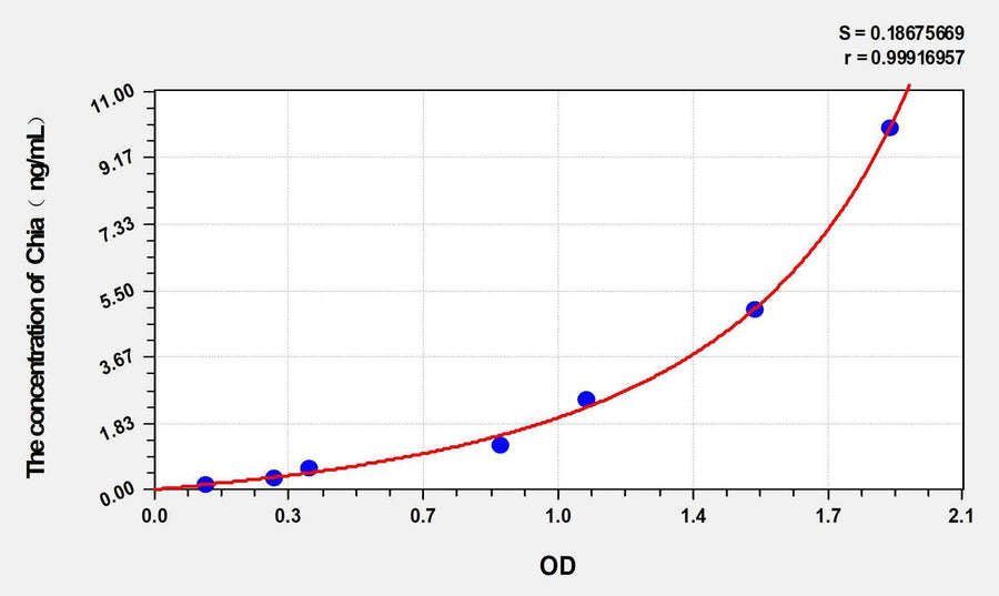 Mouse Chia(Acidic mammalian chitinase) ELISA Kit