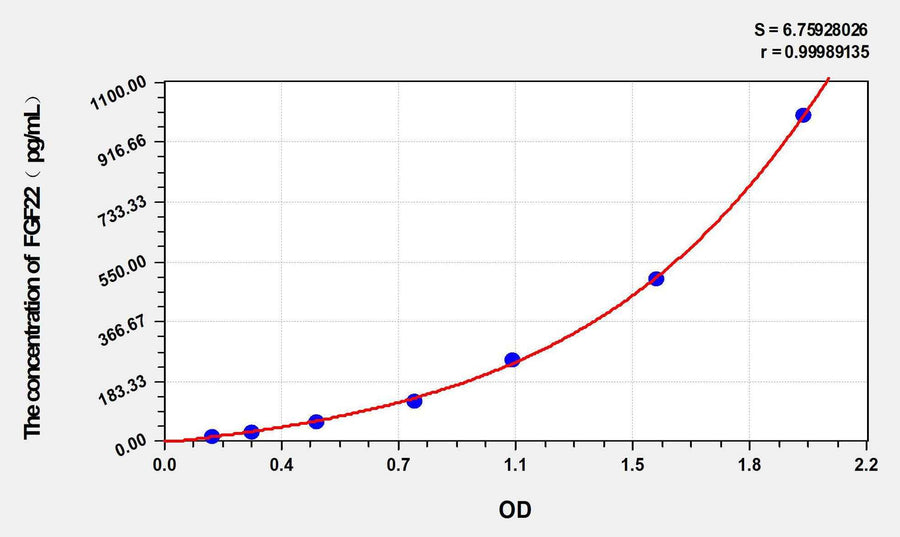 Human FGF22(Fibroblast growth factor 22) ELISA Kit