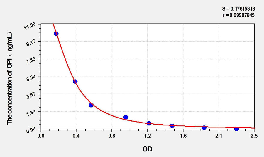 Human OPI(Opiorphin) ELISA Kit