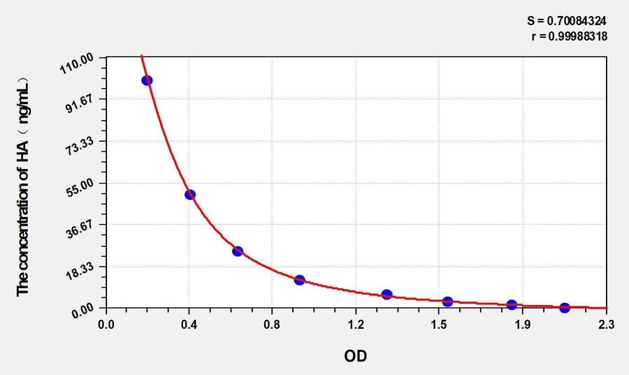 Dog HA(Histamine) ELISA Kit