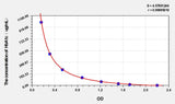 Dog HbA1c(Glycated Hemoglobin A1c) ELISA Kit