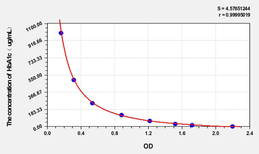 Dog HbA1c(Glycated Hemoglobin A1c) ELISA Kit