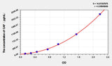 Human CAF(C-terminal fragement of agrin) ELISA Kit 96T*5