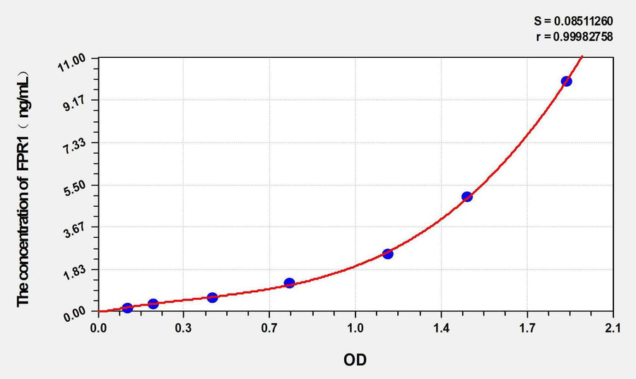 Dog FPR1(Formyl Peptide Receptor 1) ELISA Kit