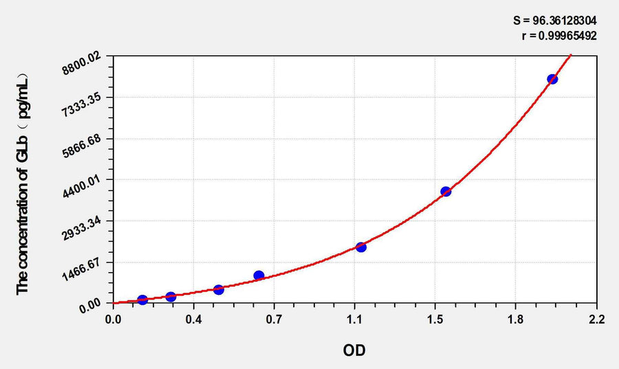 Rat GLb(Galactosidase Beta) ELISA Kit