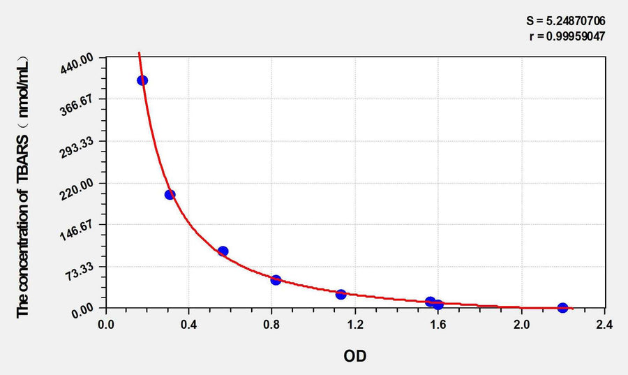 Mouse TBARS(Thiobarbituric Acid Reactive Substance) ELISA Kit