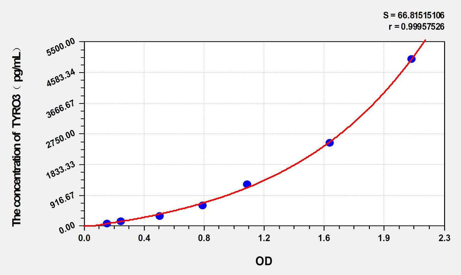 Human TYRO3(Tyrosine-protein kinase receptor TYRO3) ELISA Kit