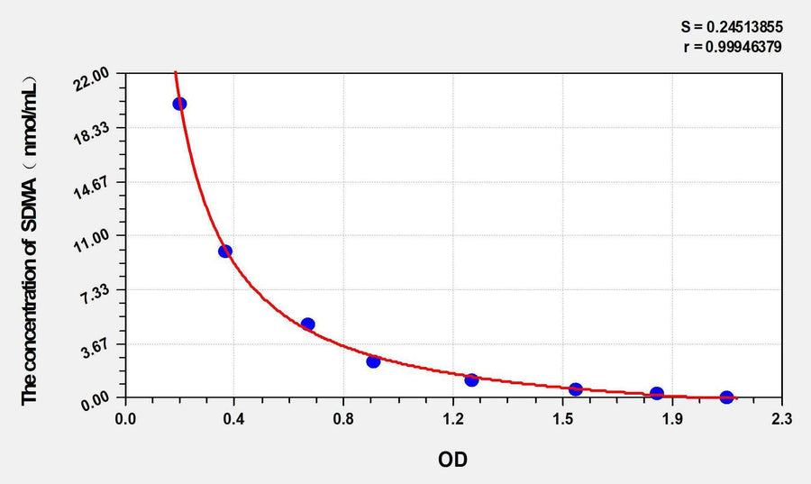 Human SDMA(Symmetric dimethylarginine) ELISA Kit