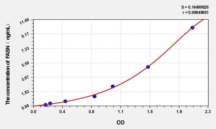 Rabbit FASN(Fatty Acid Synthase) ELISA Kit