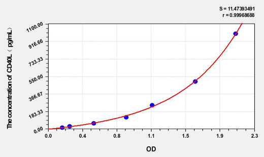 Horse CD40L(Cluster Of Differentiation 40 Ligand) ELISA Kit