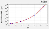 Sheep IL13(Interleukin 13) ELISA Kit
