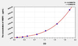 Human WISP3(WNT1-inducible-signaling pathway protein 3) ELISA Kit