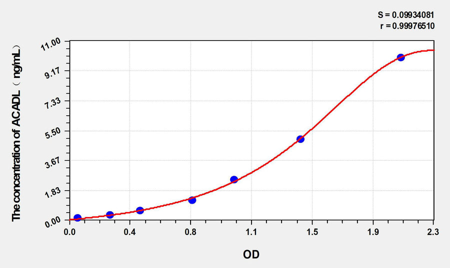 Human ACADL(Acyl Coenzyme A Dehydrogenase, Long Chain) ELISA Kit 96T*5