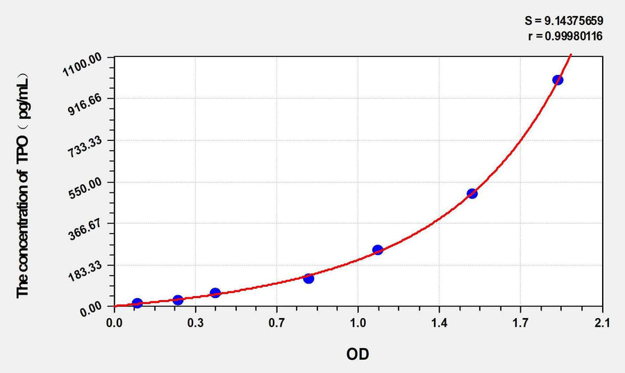 Rat TPO(Thrombopoietin) ELISA Kit
