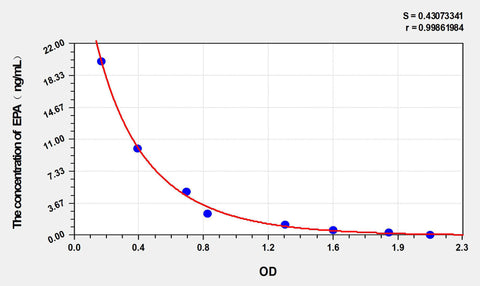 EPA(Eicosapentaenoic Acid) ELISA Kit 96T*5
