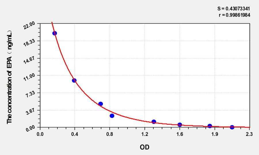 EPA(Eicosapentaenoic Acid) ELISA Kit 96T*5