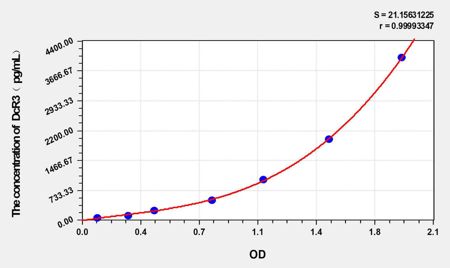 Human DcR3(Decoy receptor 3) ELISA Kit 96T*5
