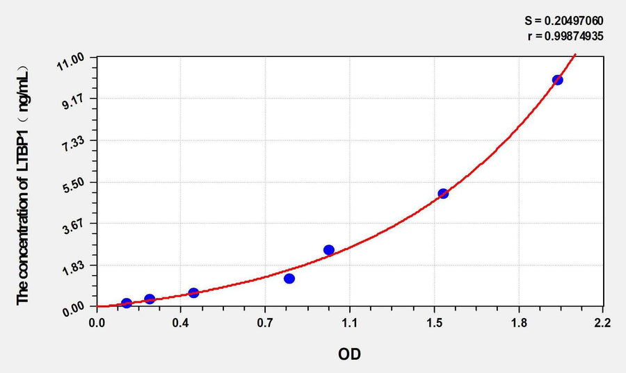 Human LTBP1(Latent Transforming Growth Factor Beta Binding Protein 1) ELISA Kit
