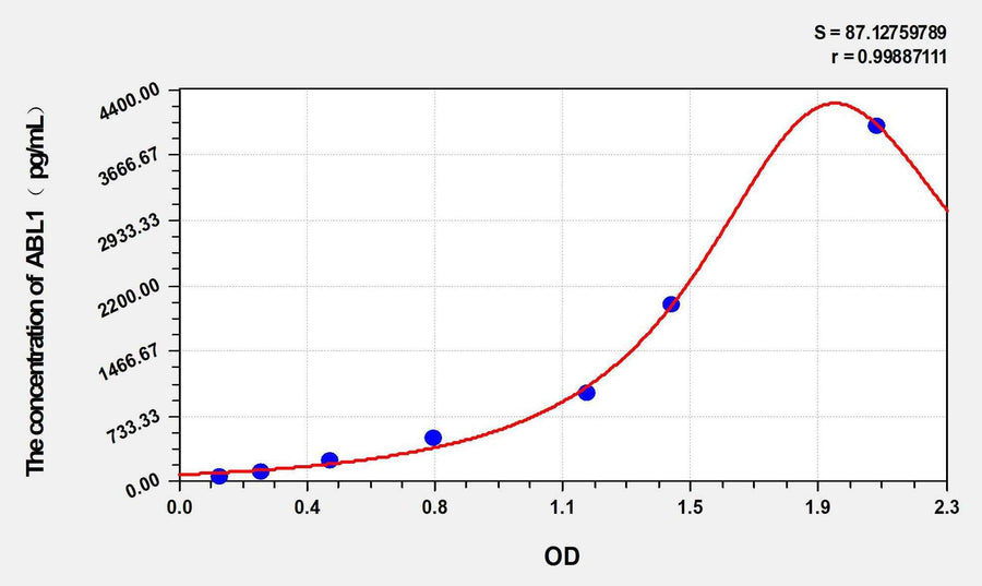 Human ABL1(Tyrosine-protein kinase ABL1) ELISA Kit