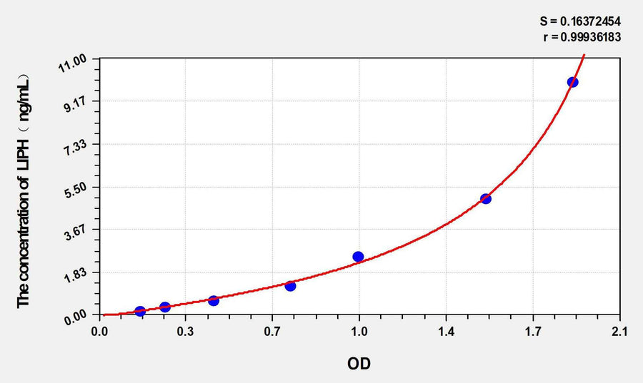 Mouse LIPH(Lipase H) ELISA Kit