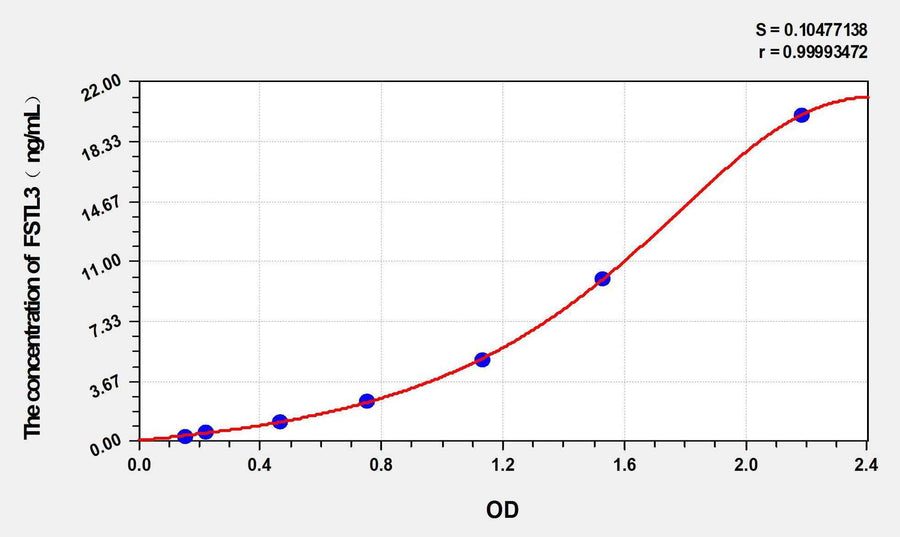 Human FSTL3(Follistatin Like Protein 3) ELISA Kit