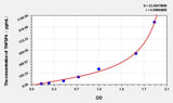 Mouse TNFSF4(Tumor Necrosis Factor Ligand Superfamily, Member 4) ELISA Kit