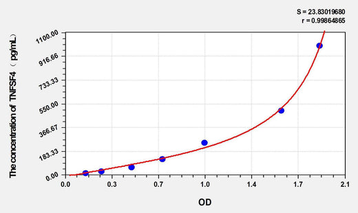 Mouse TNFSF4(Tumor Necrosis Factor Ligand Superfamily, Member 4) ELISA Kit
