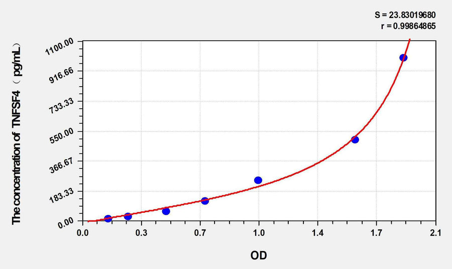 Mouse TNFSF4(Tumor Necrosis Factor Ligand Superfamily, Member 4) ELISA Kit