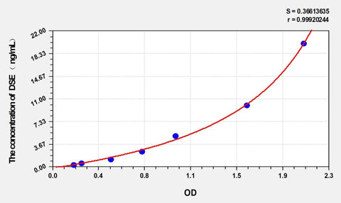 Cattle DSE(Dermatan Sulfate Epimerase) ELISA Kit