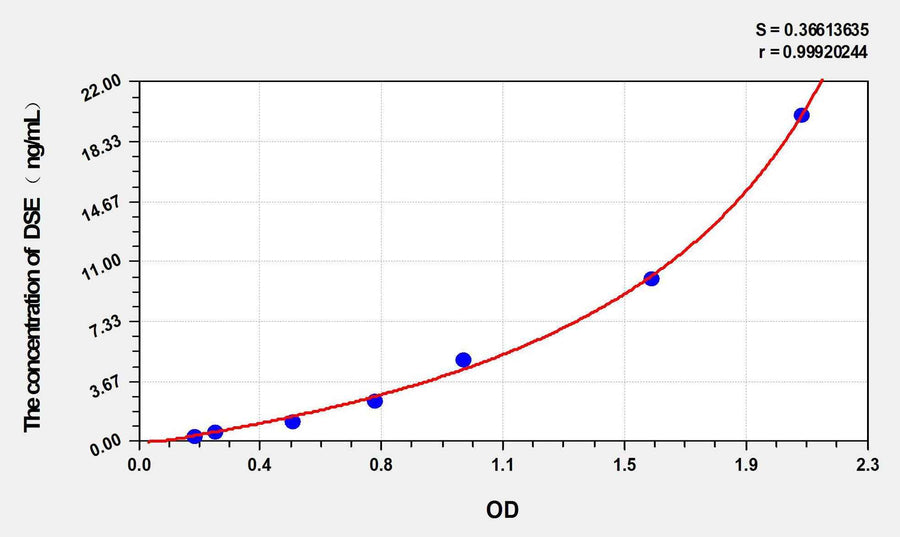 Cattle DSE(Dermatan Sulfate Epimerase) ELISA Kit
