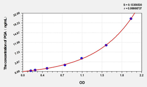 Cattle PGA(Pepsinogen A) ELISA Kit