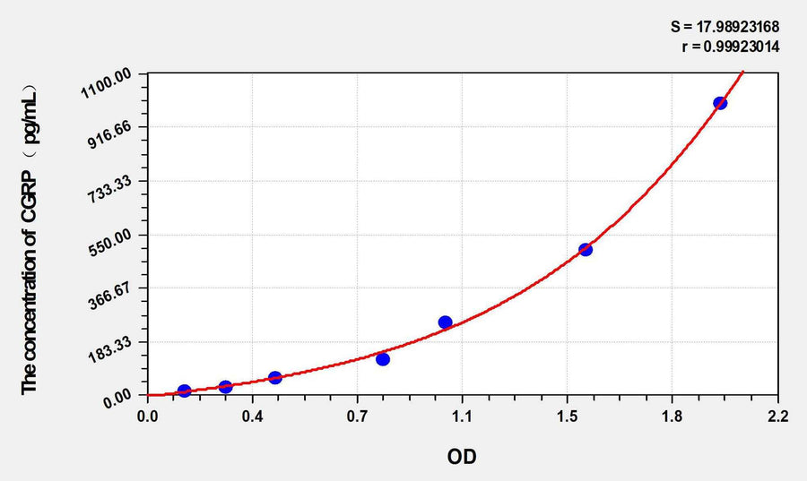 Pig CGRP2(Calcitonin Gene Related Peptide 2) ELISA Kit