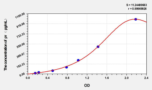 Human pτ(phospho Tau Protein) ELISA Kit