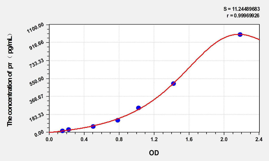 Human pτ(phospho Tau Protein) ELISA Kit