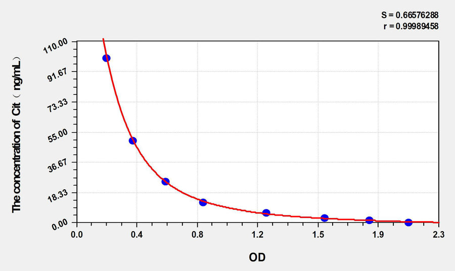 Rabbit Cit(Citrulline) ELISA Kit 96T*5