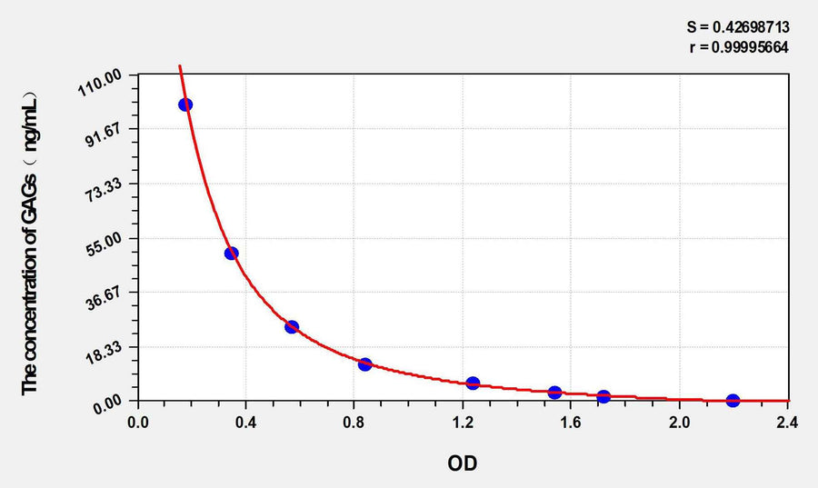 Human GAGs(Glycosaminoglycan) ELISA Kit