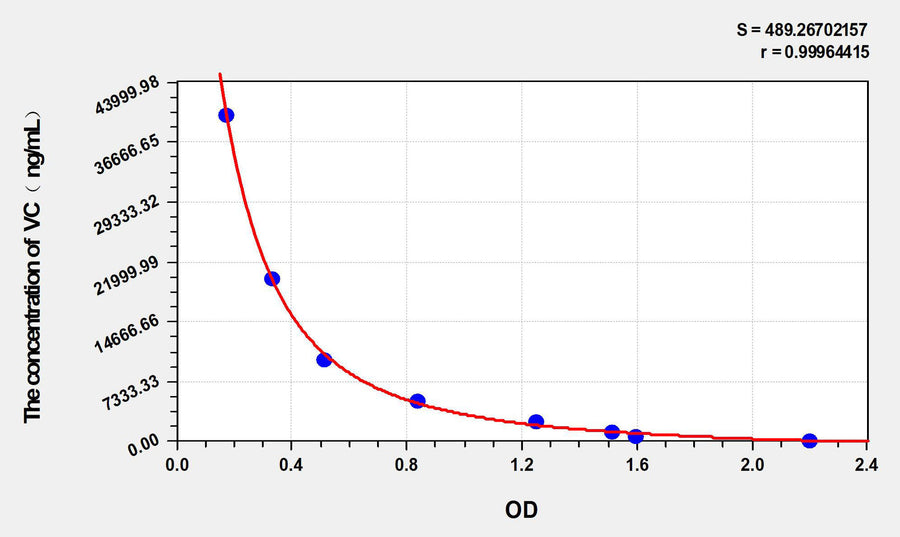 Human VC(Vitamin C) ELISA Kit 96T*5