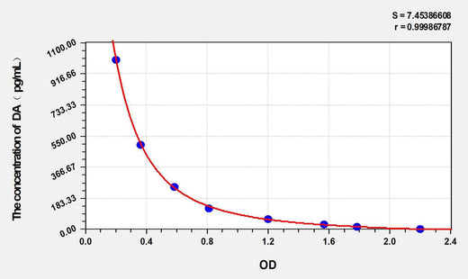 Human DA(Dopamine) ELISA Kit