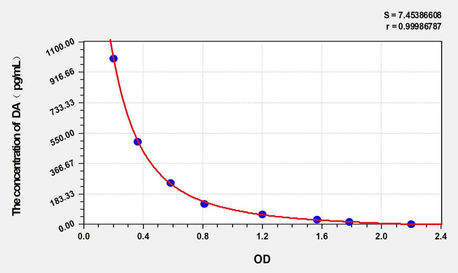 Human DA(Dopamine) ELISA Kit