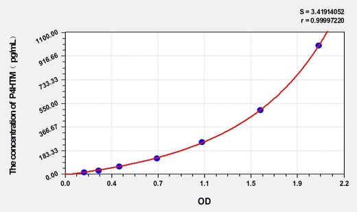 Human P4HTM(Transmembrane prolyl 4-hydroxylase) ELISA Kit