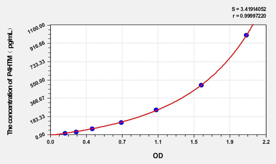 Human P4HTM(Transmembrane prolyl 4-hydroxylase) ELISA Kit