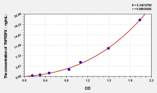 Human TNFRSF8(Tumor Necrosis Factor Receptor Superfamily, Member 8) ELISA Kit
