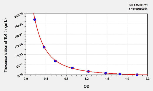 Mouse Tb4(Thymosin Beta 4) ELISA Kit