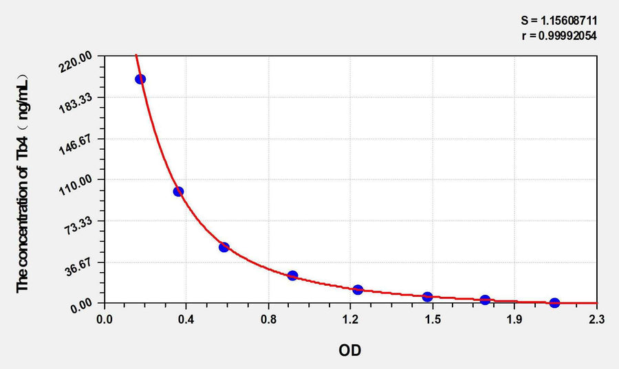 Mouse Tb4(Thymosin Beta 4) ELISA Kit