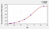 Human PSA(ProstateSpecific Antigen) Microsample ELISA Kit