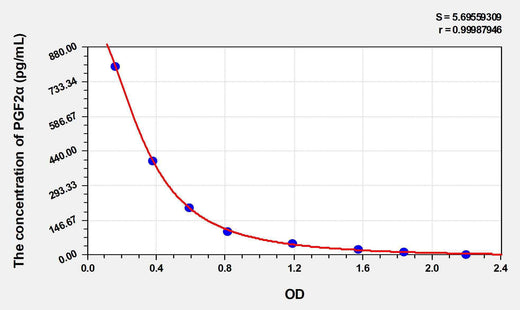 Rat PGF2α(Prostaglandin F2 Alpha) ELISA Kit